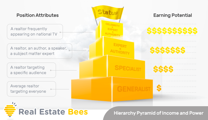 Hierarchy Pyramid of Income and Power